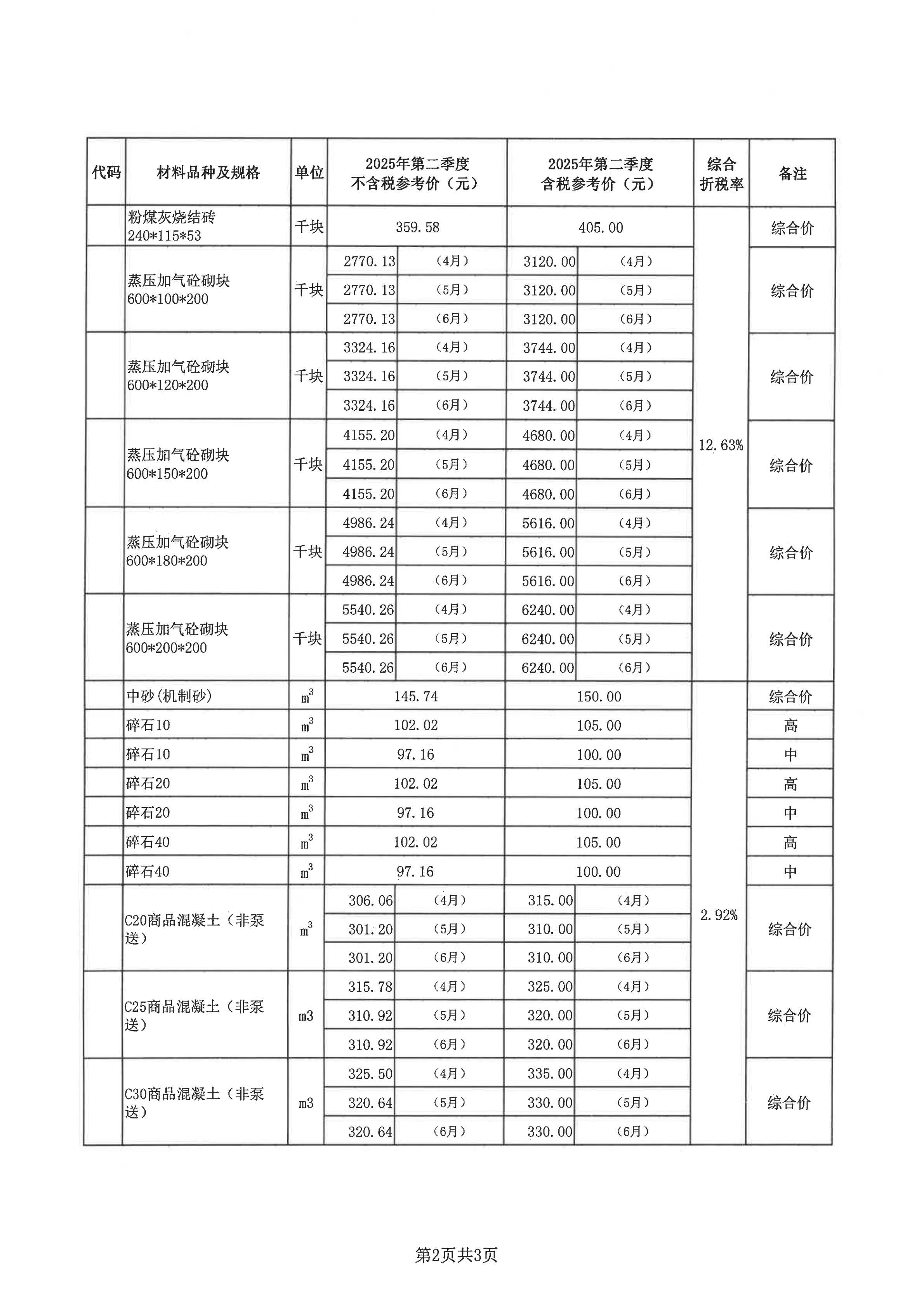 梅州城区2025年第二季度建筑工程部分材料参考价格_01.png