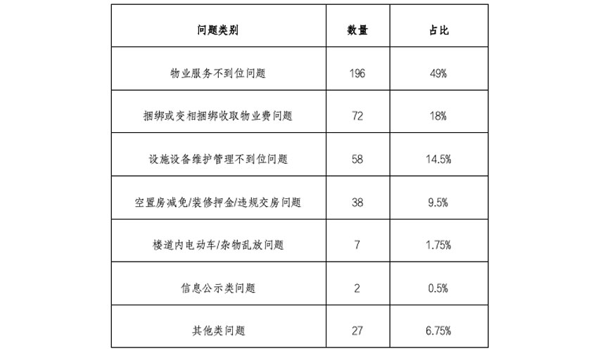 关于“2121234”物业投诉专线受理情况的公示（第三期）