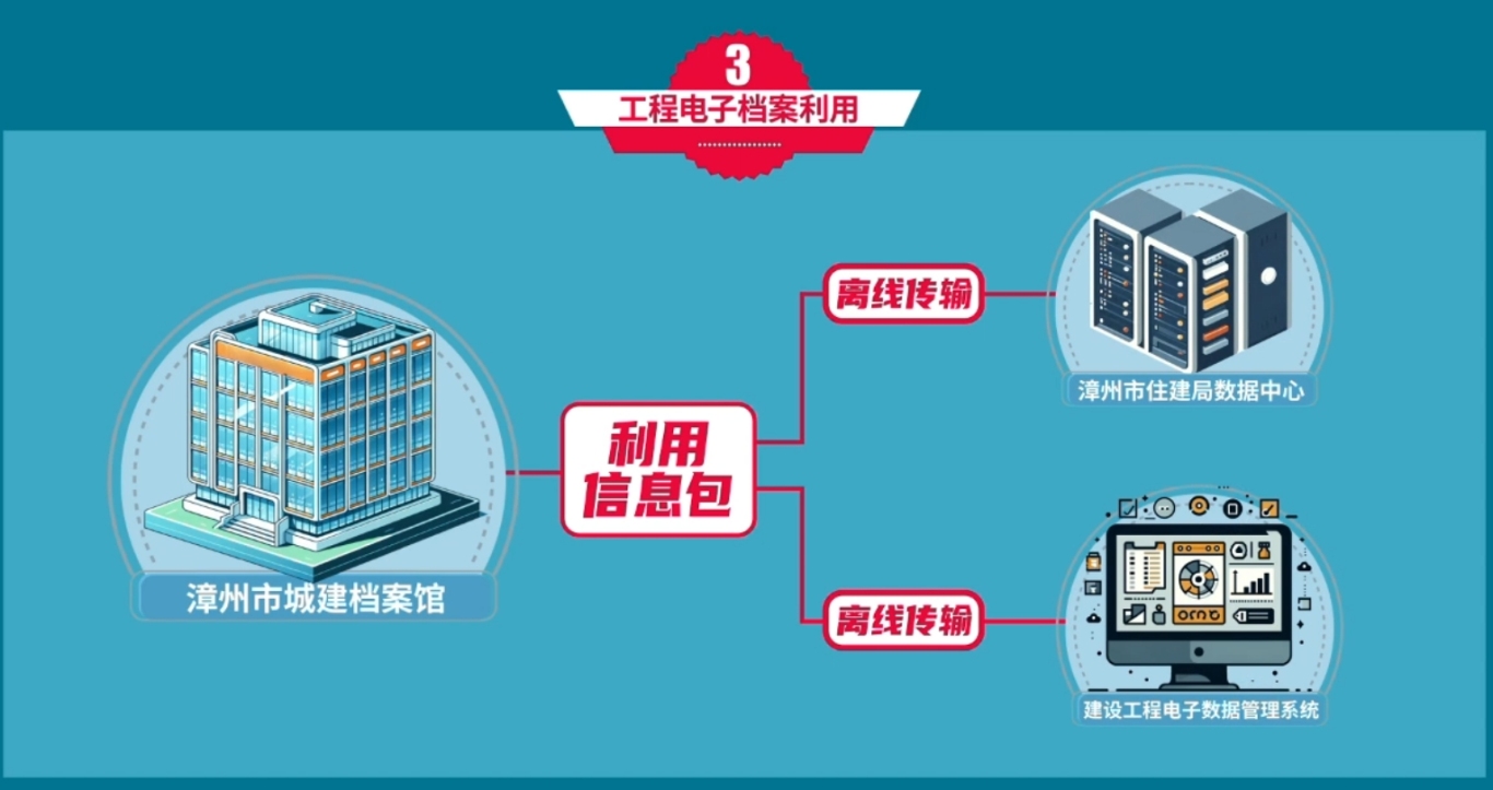 微课设计 | 《建设工程电子档案单套制管理》