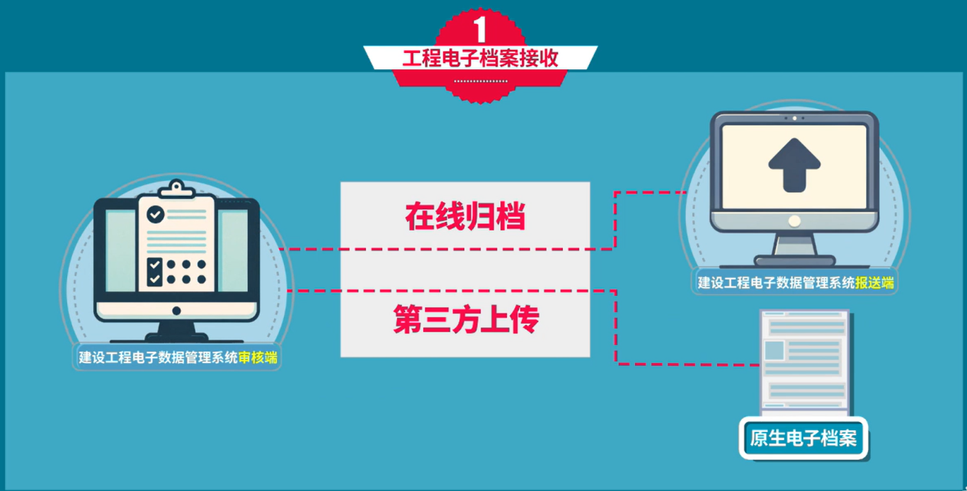 微课设计 | 《建设工程电子档案单套制管理》