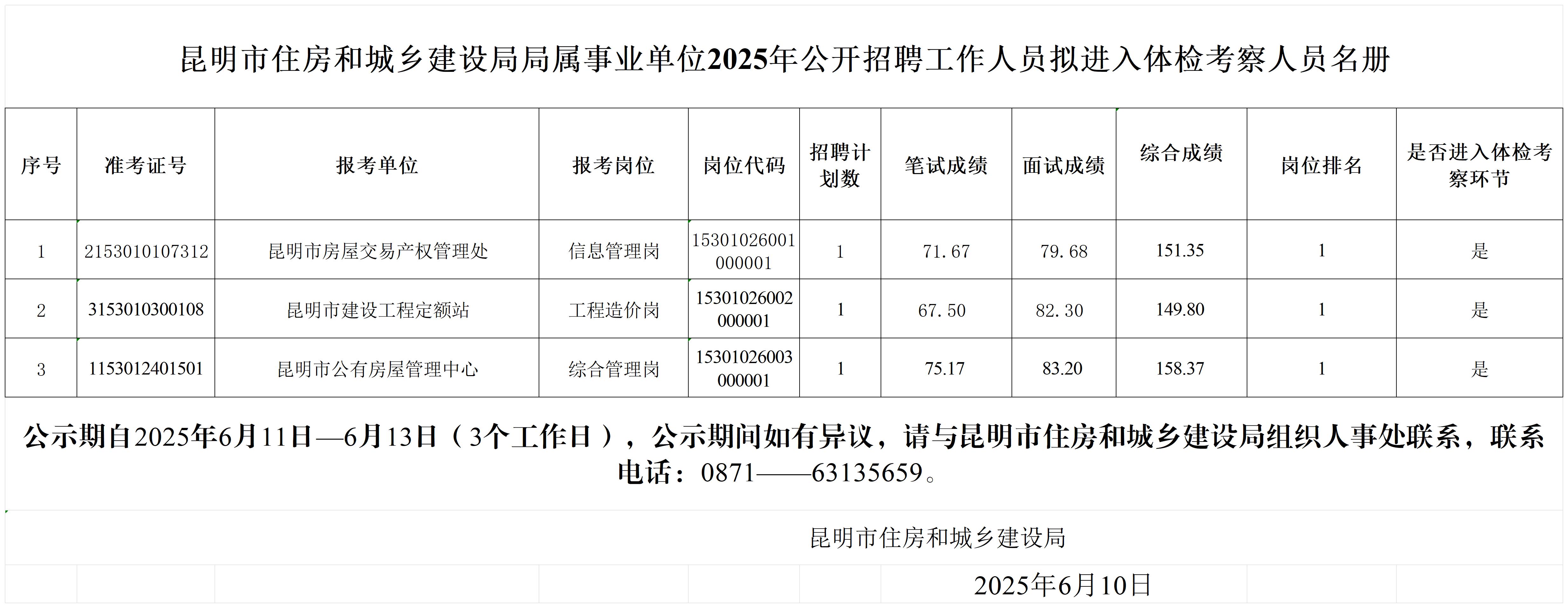 昆明市住房和城乡建设局属事业单位2025年公开招聘工作人员拟进入体检考察人员名册_Sheet1