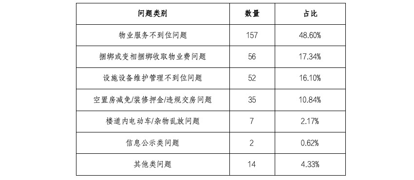 邢台市物业管理服务中心关于“2121234”物业投诉专线受理情况公示